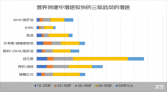 2022年销售额达835亿，中国保健品电商市场持续强劲增长