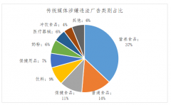 北京市监局：食品声称保健功能和治疗作用仍是主要问题
