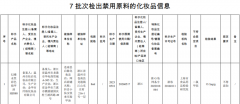 国家药监局：7批次化妆品检出禁用原料 涉及婴童产品