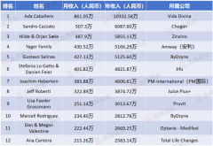 全球直销商收入百强榜出炉 4户来自中国台湾