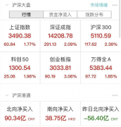 A股沸腾了!创业板大涨3%,外资狂买近100亿,