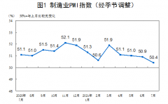 统计局:7月官方制造业PMI为50.4%
