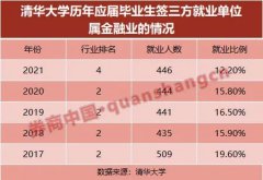 金融业不香了?清华、北大毕业生就业生变,