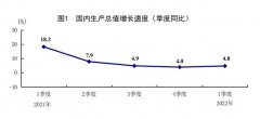 国家统计局:一季度GDP同比增长4.8% 国民经济开局总体平稳
