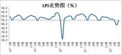 5月物流业景气指数升至49.3%:物流运行总体保