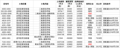 溢价率9.33%、揽金339亿元,深圳再成二轮土拍最热城市