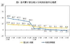 统计局:1-8月全国规模以上工业企业利润同比下降2.1% 官方解读