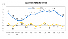 统计局:11月CPI同比上涨1.6% PPI同比下降1.3%