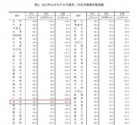 11月70城房价出炉:下跌城市减少了 新房价格指数显示形势转好