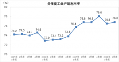 统计局:二季度工业产能利用率为76.8% 与上年持平
