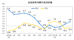 中国4月CPI同比涨0.9%,PPI涨幅扩大至6.8%,大宗商品涨价影响明显