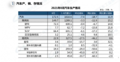 中汽协:8月汽车产销同比下降,新能源车销量同比增长1.8倍