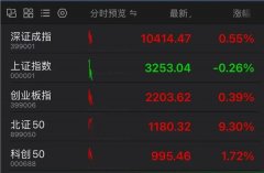 刚刚,北证50爆发!多股涨超20%