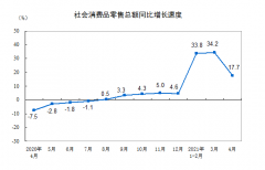 继续复苏!中国4月社会消费品零售总额同比增长17.7%