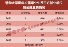 金融业不香了?清华、北大毕业生就业生变,